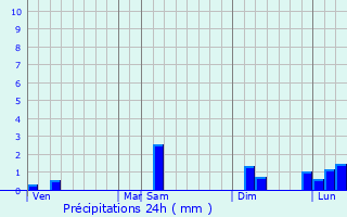 Graphique des précipitations prvues pour Koothanallur