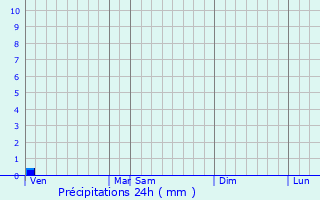 Graphique des précipitations prvues pour Daugavpils