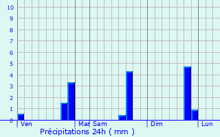 Graphique des précipitations prvues pour Brahmapur
