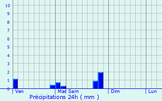 Graphique des précipitations prvues pour Dodola