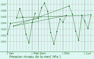 Graphe de la pression atmosphrique prvue pour Behror
