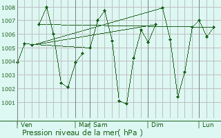 Graphe de la pression atmosphrique prvue pour Baloda