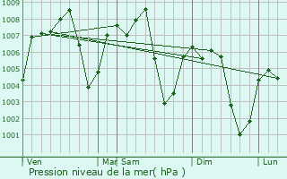 Graphe de la pression atmosphrique prvue pour Medina