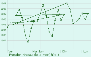 Graphe de la pression atmosphrique prvue pour Iklehra