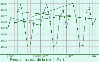 Graphe de la pression atmosphrique prvue pour Kharhial