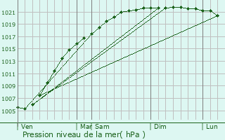 Graphe de la pression atmosphrique prvue pour Umba