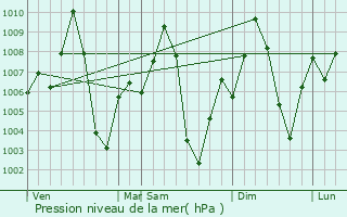 Graphe de la pression atmosphrique prvue pour Allapalli