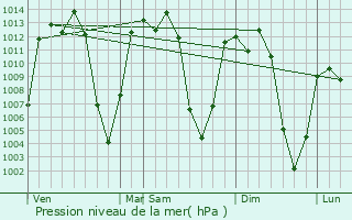 Graphe de la pression atmosphrique prvue pour Dodola