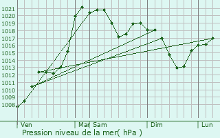 Graphe de la pression atmosphrique prvue pour Urzhar