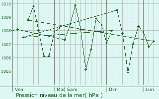 Graphe de la pression atmosphrique prvue pour Brahmapur