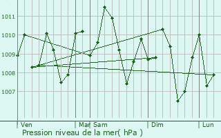 Graphe de la pression atmosphrique prvue pour Pen