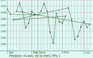Graphe de la pression atmosphrique prvue pour Nangi