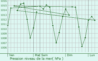 Graphe de la pression atmosphrique prvue pour Endasak