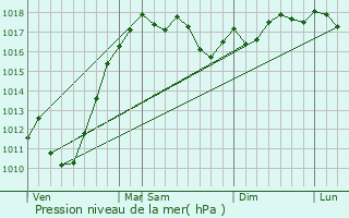 Graphe de la pression atmosphrique prvue pour Kavakli
