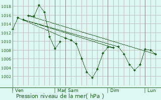 Graphe de la pression atmosphrique prvue pour Groymak