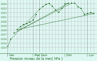 Graphe de la pression atmosphrique prvue pour Murmuiza