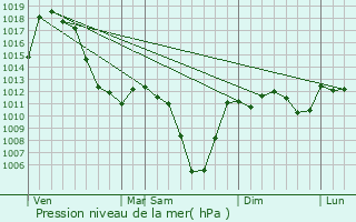 Graphe de la pression atmosphrique prvue pour Ninotsminda