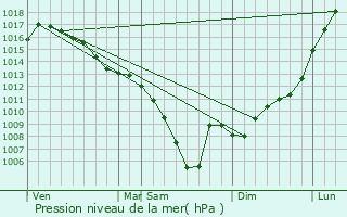 Graphe de la pression atmosphrique prvue pour Poletayevo