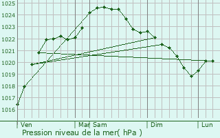 Graphe de la pression atmosphrique prvue pour Kankaanp