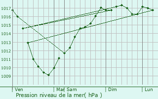 Graphe de la pression atmosphrique prvue pour Sadovoye