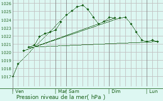 Graphe de la pression atmosphrique prvue pour Pakruojis