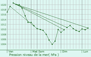 Graphe de la pression atmosphrique prvue pour Qvareli