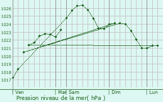 Graphe de la pression atmosphrique prvue pour Marijampole
