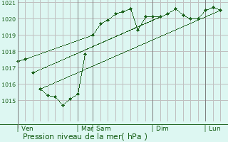 Graphe de la pression atmosphrique prvue pour Oster