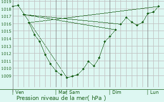 Graphe de la pression atmosphrique prvue pour Stepnoye