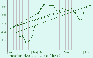 Graphe de la pression atmosphrique prvue pour Ozerne