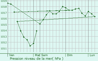Graphe de la pression atmosphrique prvue pour Zolochiv
