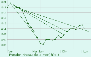 Graphe de la pression atmosphrique prvue pour Badamdar