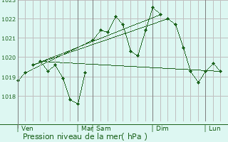 Graphe de la pression atmosphrique prvue pour Hlyboka
