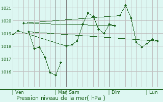 Graphe de la pression atmosphrique prvue pour Maicanesti