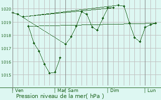 Graphe de la pression atmosphrique prvue pour Chitcani