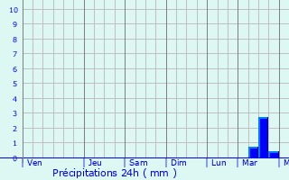 Graphique des précipitations prvues pour Xinzhou