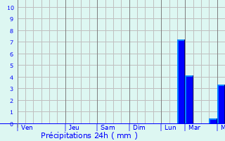 Graphique des précipitations prvues pour Xindian