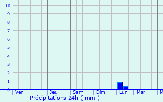 Graphique des précipitations prvues pour Pingyi