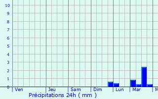 Graphique des précipitations prvues pour Greeley