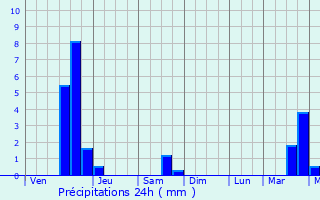 Graphique des précipitations prvues pour Montral-Ouest