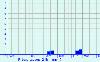 Graphique des précipitations prvues pour Changde