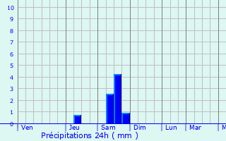 Graphique des précipitations prvues pour Swanzey