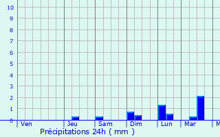 Graphique des précipitations prvues pour Escalante