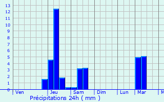 Graphique des précipitations prvues pour Cockeysville