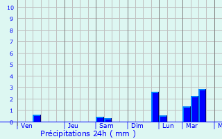 Graphique des précipitations prvues pour Porlamar