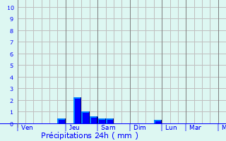 Graphique des précipitations prvues pour Diadema