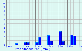 Graphique des précipitations prvues pour Nailong
