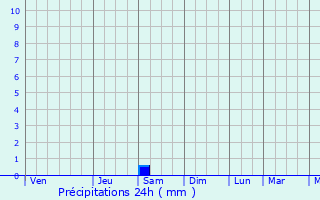 Graphique des précipitations prvues pour Durham
