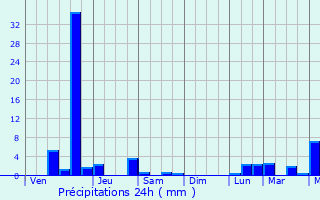 Graphique des précipitations prvues pour Portsmouth