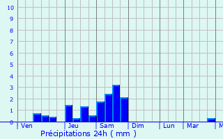 Graphique des précipitations prvues pour Agupit